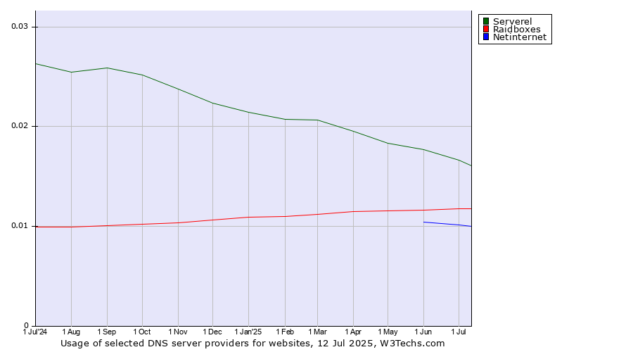 Historical trends in the usage of Serverel vs. Raidboxes vs. Netinternet