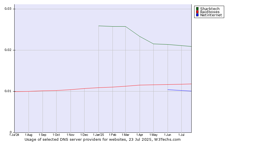 Historical trends in the usage of Sharktech vs. Raidboxes vs. Netinternet
