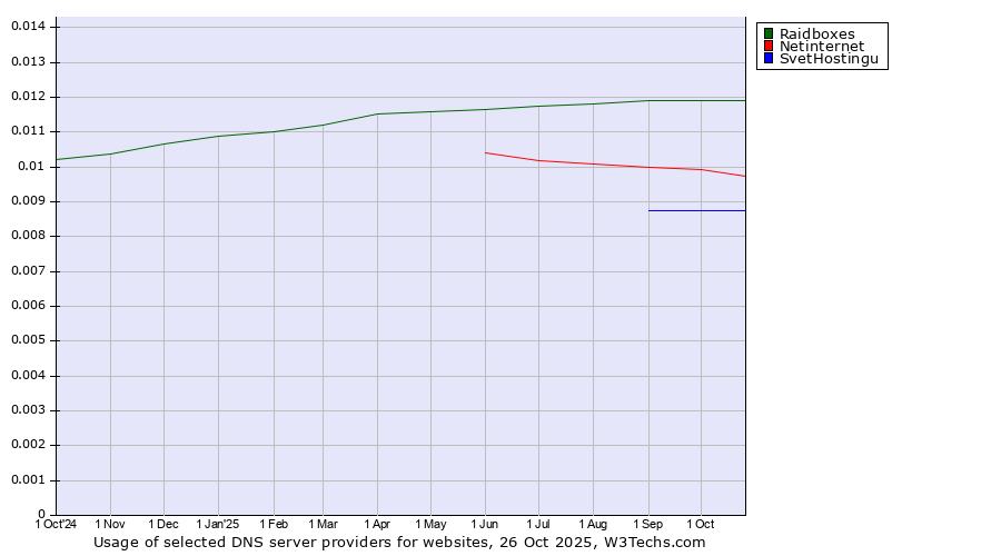Historical trends in the usage of Raidboxes vs. Netinternet vs. SvetHostingu