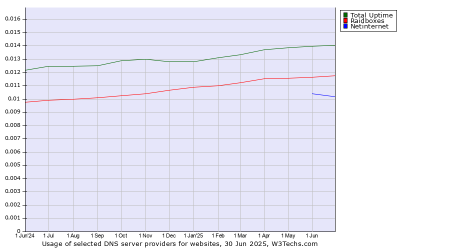 Historical trends in the usage of Total Uptime vs. Raidboxes vs. Netinternet