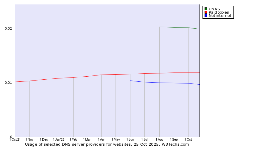 Historical trends in the usage of UNAS vs. Raidboxes vs. Netinternet