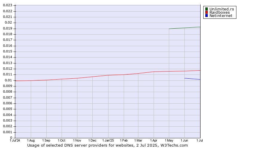 Historical trends in the usage of Unlimited.rs vs. Raidboxes vs. Netinternet