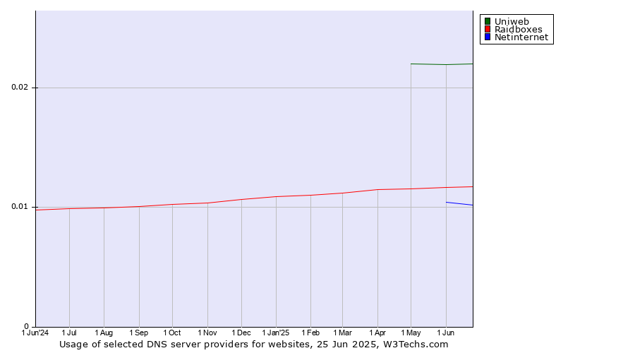 Historical trends in the usage of Uniweb vs. Raidboxes vs. Netinternet
