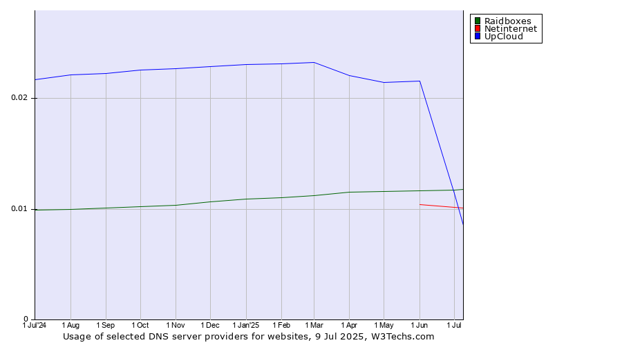 Historical trends in the usage of Raidboxes vs. Netinternet vs. UpCloud