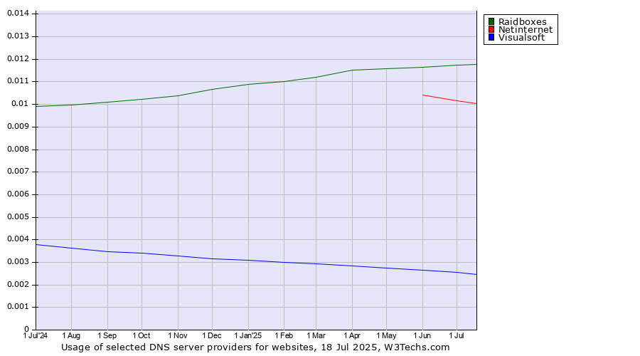 Historical trends in the usage of Raidboxes vs. Netinternet vs. Visualsoft