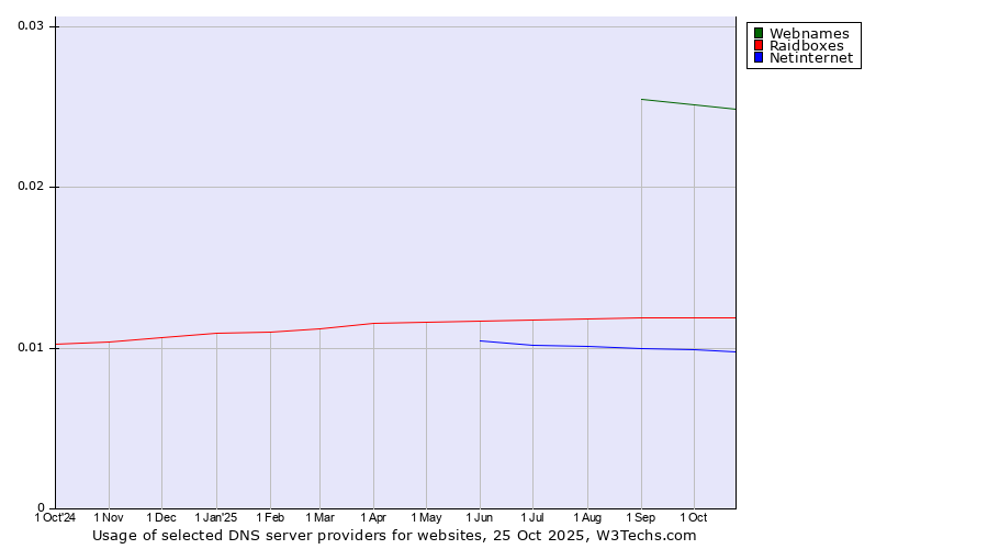 Historical trends in the usage of Webnames vs. Raidboxes vs. Netinternet