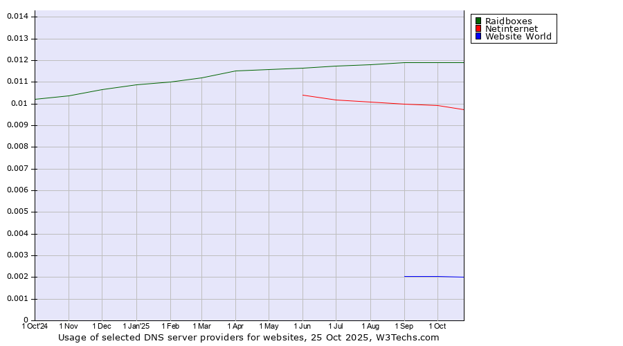 Historical trends in the usage of Raidboxes vs. Netinternet vs. Website World