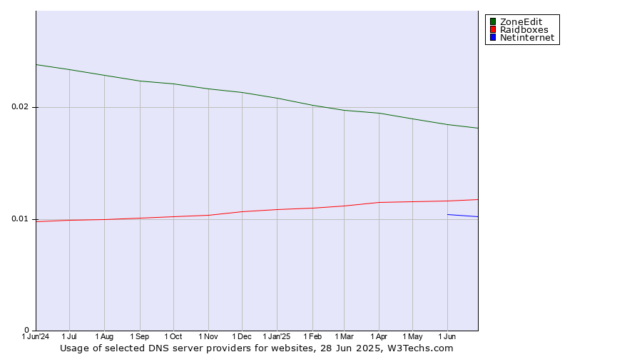 Historical trends in the usage of ZoneEdit vs. Raidboxes vs. Netinternet