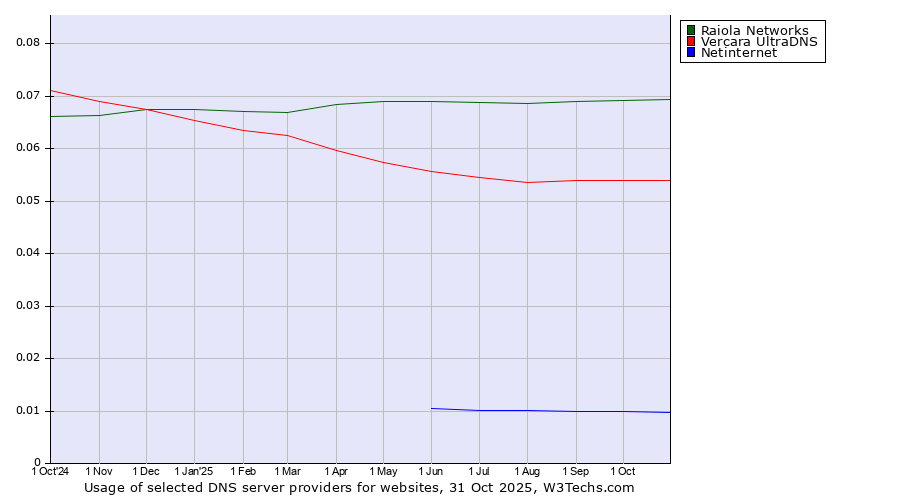 Historical trends in the usage of Raiola Networks vs. Vercara UltraDNS vs. Netinternet