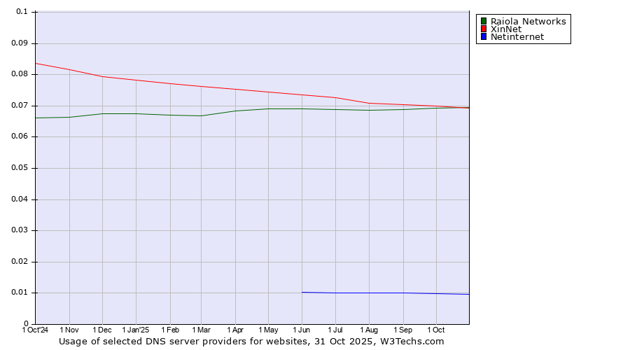 Historical trends in the usage of Raiola Networks vs. XinNet vs. Netinternet
