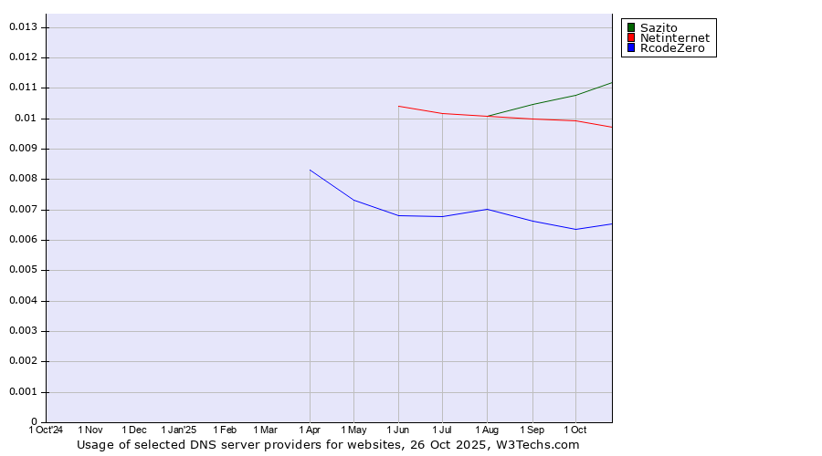 Historical trends in the usage of Sazito vs. Netinternet vs. RcodeZero