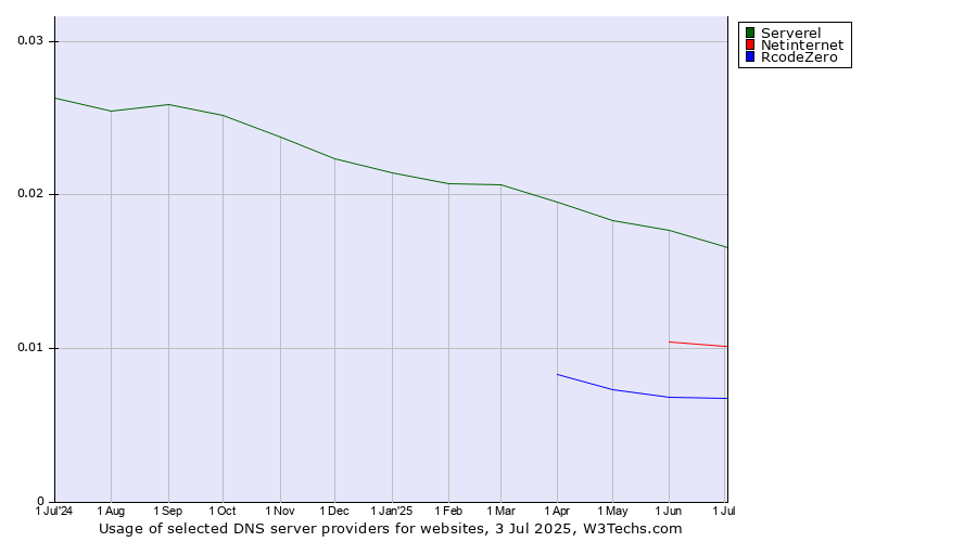 Historical trends in the usage of Serverel vs. Netinternet vs. RcodeZero