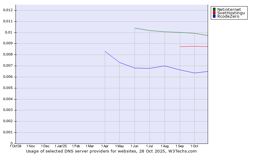 Historical trends in the usage of Netinternet vs. SvetHostingu vs. RcodeZero