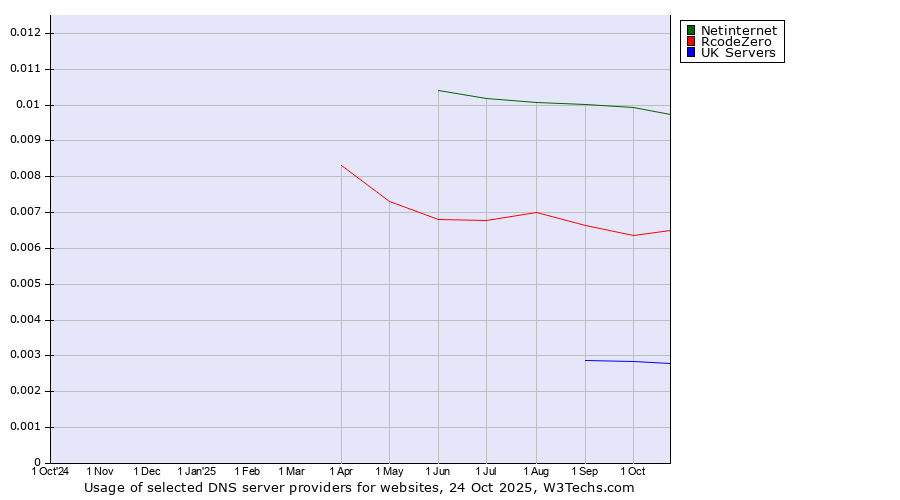 Historical trends in the usage of Netinternet vs. RcodeZero vs. UK Servers