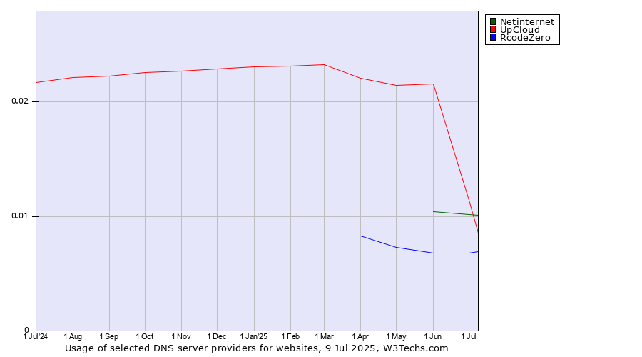 Historical trends in the usage of Netinternet vs. UpCloud vs. RcodeZero