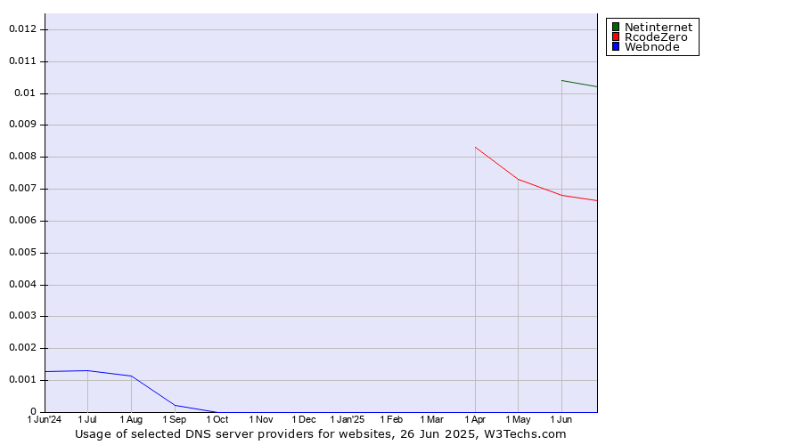 Historical trends in the usage of Netinternet vs. RcodeZero vs. Webnode