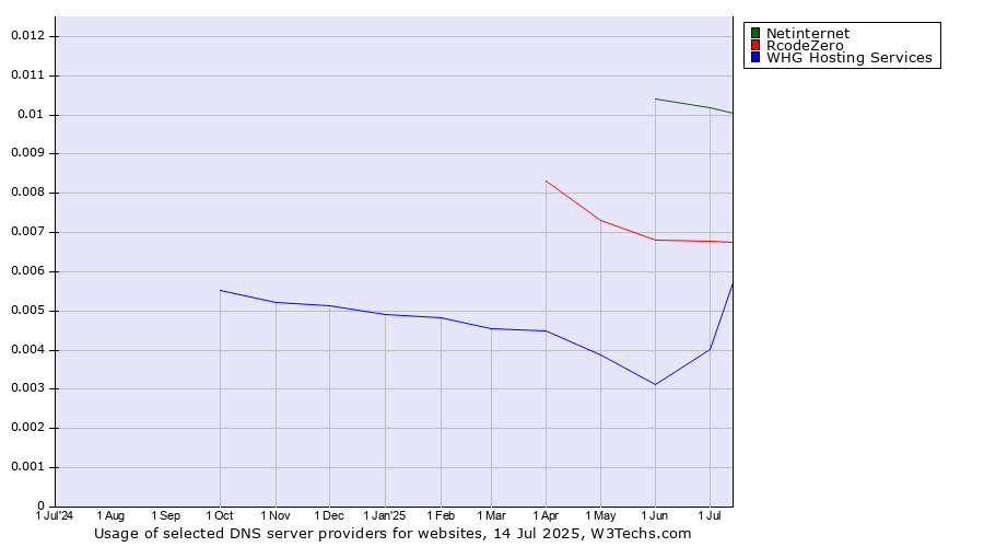 Historical trends in the usage of Netinternet vs. RcodeZero vs. WHG Hosting Services