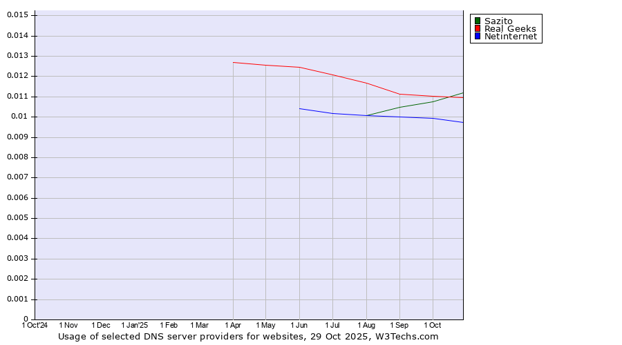 Historical trends in the usage of Real Geeks vs. Sazito vs. Netinternet