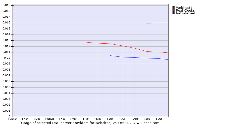 Historical trends in the usage of Webhost1 vs. Real Geeks vs. Netinternet