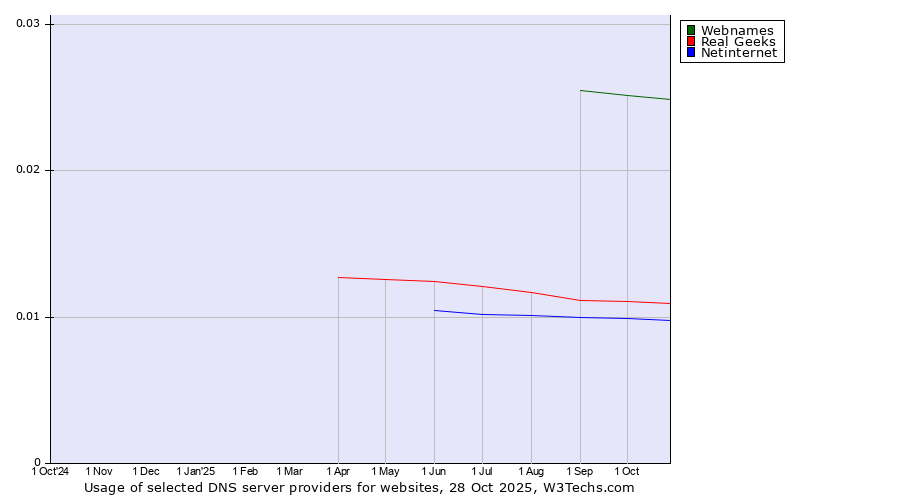 Historical trends in the usage of Webnames vs. Real Geeks vs. Netinternet