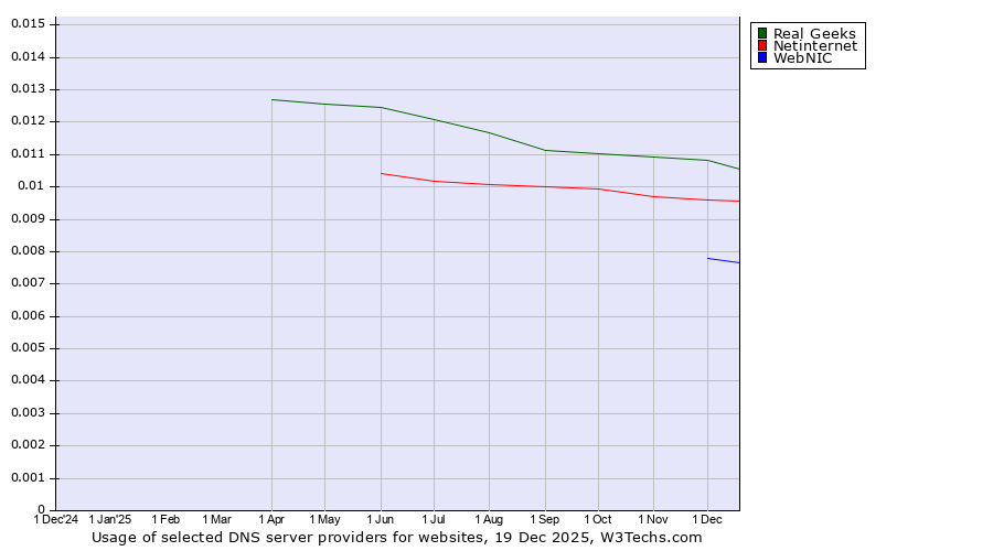 Historical trends in the usage of Real Geeks vs. Netinternet vs. WebNIC