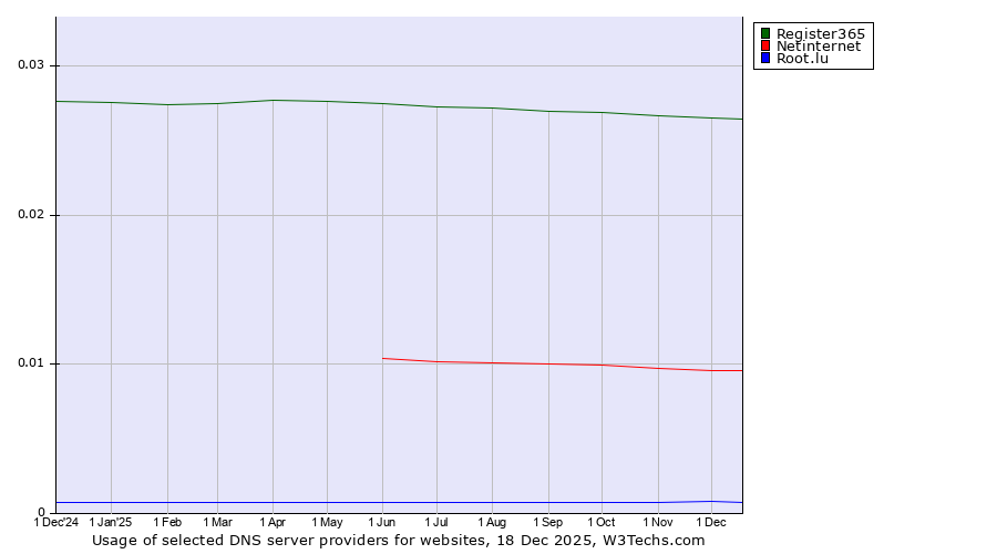 Historical trends in the usage of Register365 vs. Netinternet vs. Root.lu