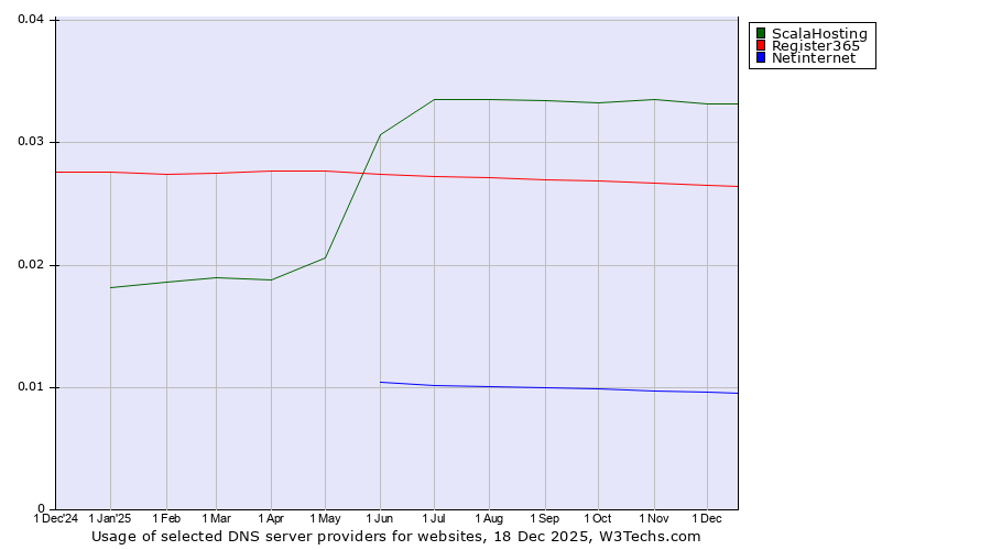 Historical trends in the usage of ScalaHosting vs. Register365 vs. Netinternet