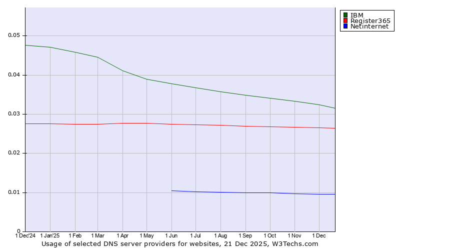 Historical trends in the usage of IBM vs. Register365 vs. Netinternet
