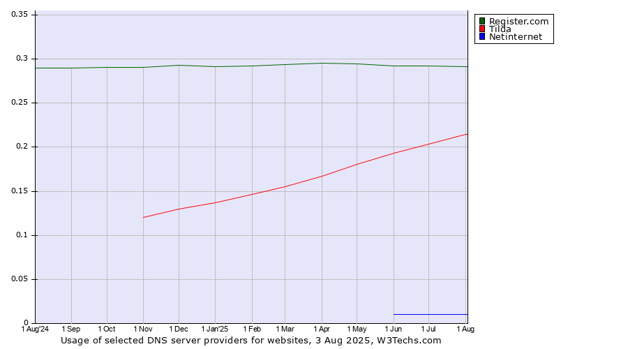 Historical trends in the usage of Register.com vs. Tilda vs. Netinternet