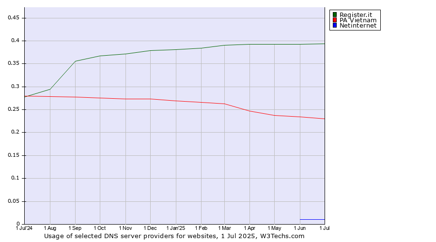 Historical trends in the usage of Register.it vs. PA Vietnam vs. Netinternet