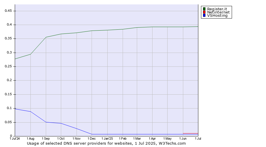 Historical trends in the usage of Register.it vs. Netinternet vs. VSHosting