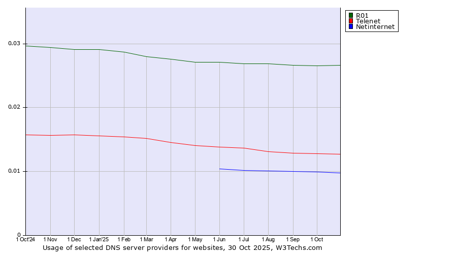 Historical trends in the usage of R01 vs. Telenet vs. Netinternet