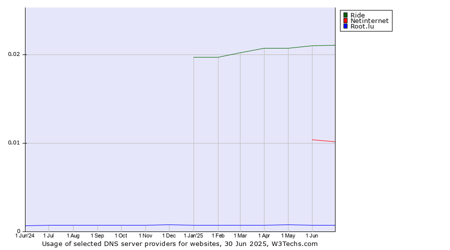 Historical trends in the usage of Ride vs. Netinternet vs. Root.lu