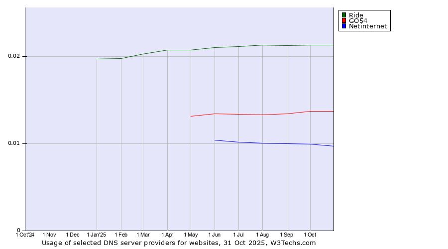 Historical trends in the usage of Ride vs. GO54 vs. Netinternet