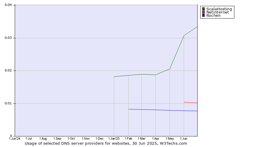 Historical trends in the usage of ScalaHosting vs. Netinternet vs. Rochen