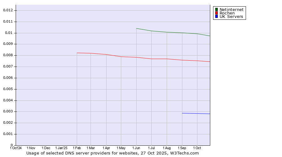 Historical trends in the usage of Netinternet vs. Rochen vs. UK Servers