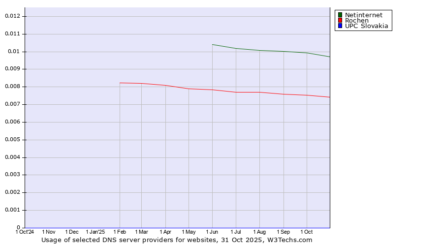 Historical trends in the usage of Netinternet vs. Rochen vs. UPC Slovakia