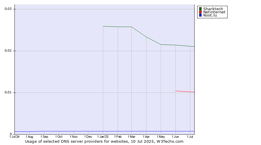 Historical trends in the usage of Sharktech vs. Netinternet vs. Root.lu
