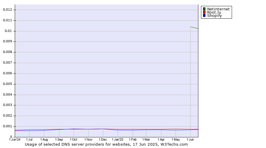 Historical trends in the usage of Netinternet vs. Root.lu vs. Shopify