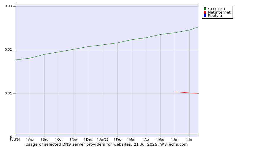 Historical trends in the usage of SITE123 vs. Netinternet vs. Root.lu