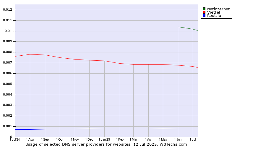 Historical trends in the usage of Netinternet vs. Viettel vs. Root.lu