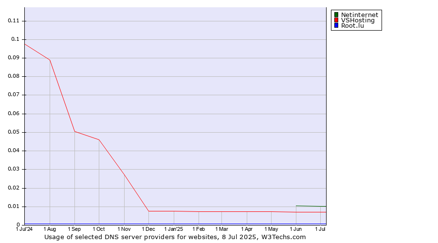 Historical trends in the usage of Netinternet vs. VSHosting vs. Root.lu