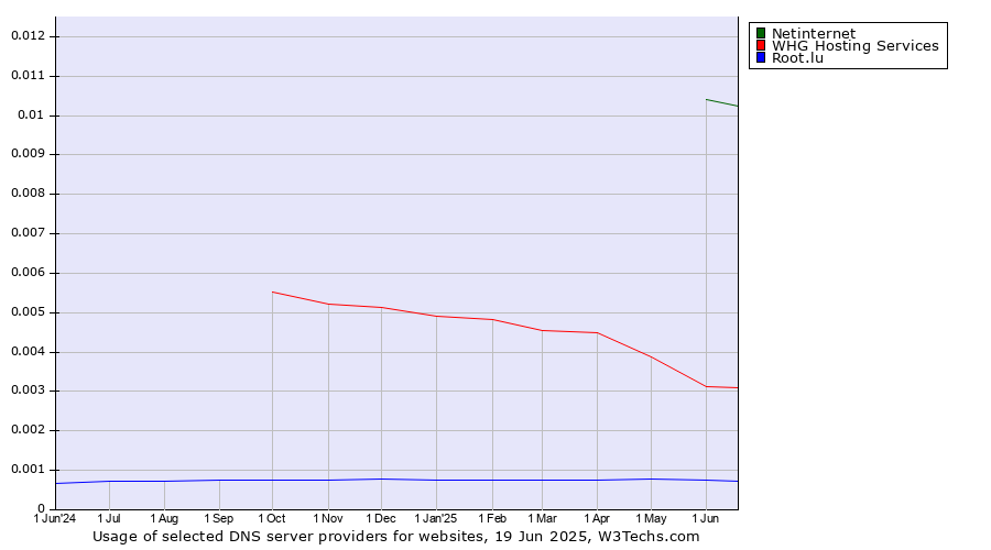 Historical trends in the usage of Netinternet vs. WHG Hosting Services vs. Root.lu