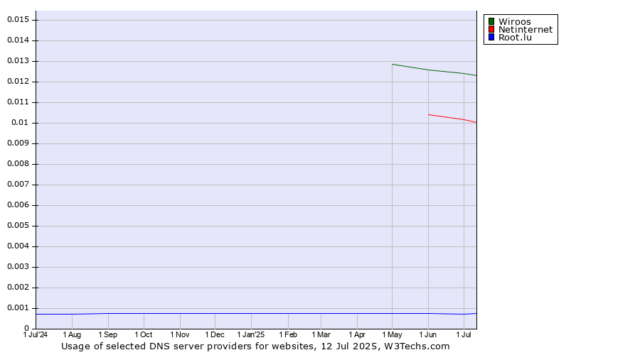 Historical trends in the usage of Wiroos vs. Netinternet vs. Root.lu