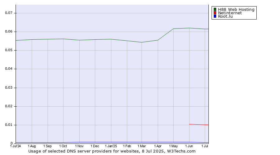 Historical trends in the usage of H88 Web Hosting vs. Netinternet vs. Root.lu
