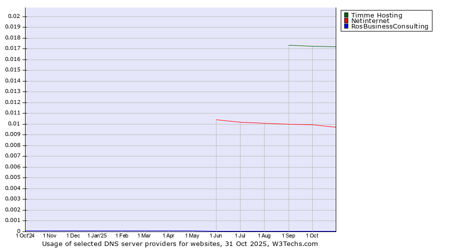 Historical trends in the usage of Timme Hosting vs. Netinternet vs. RosBusinessConsulting
