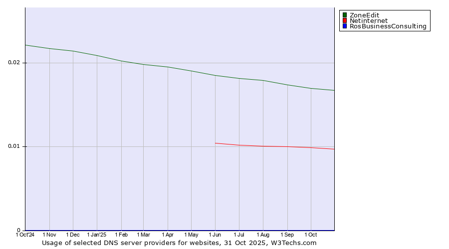 Historical trends in the usage of ZoneEdit vs. Netinternet vs. RosBusinessConsulting