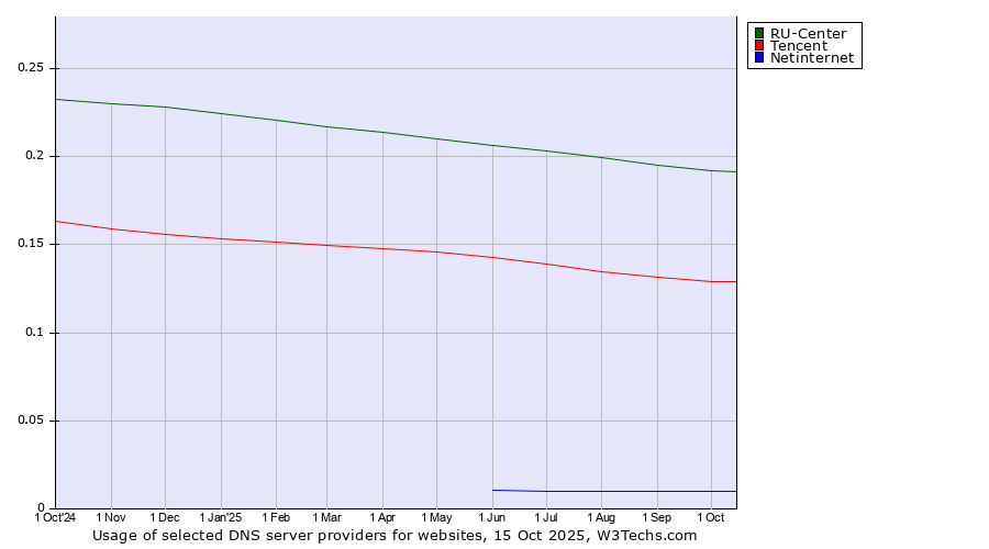 Historical trends in the usage of RU-Center vs. Tencent vs. Netinternet