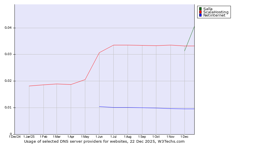 Historical trends in the usage of Salla vs. ScalaHosting vs. Netinternet
