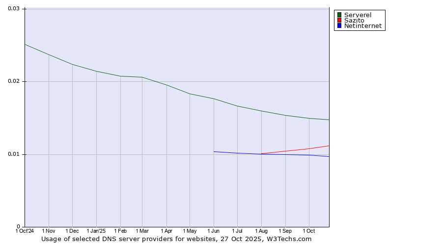 Historical trends in the usage of Serverel vs. Sazito vs. Netinternet